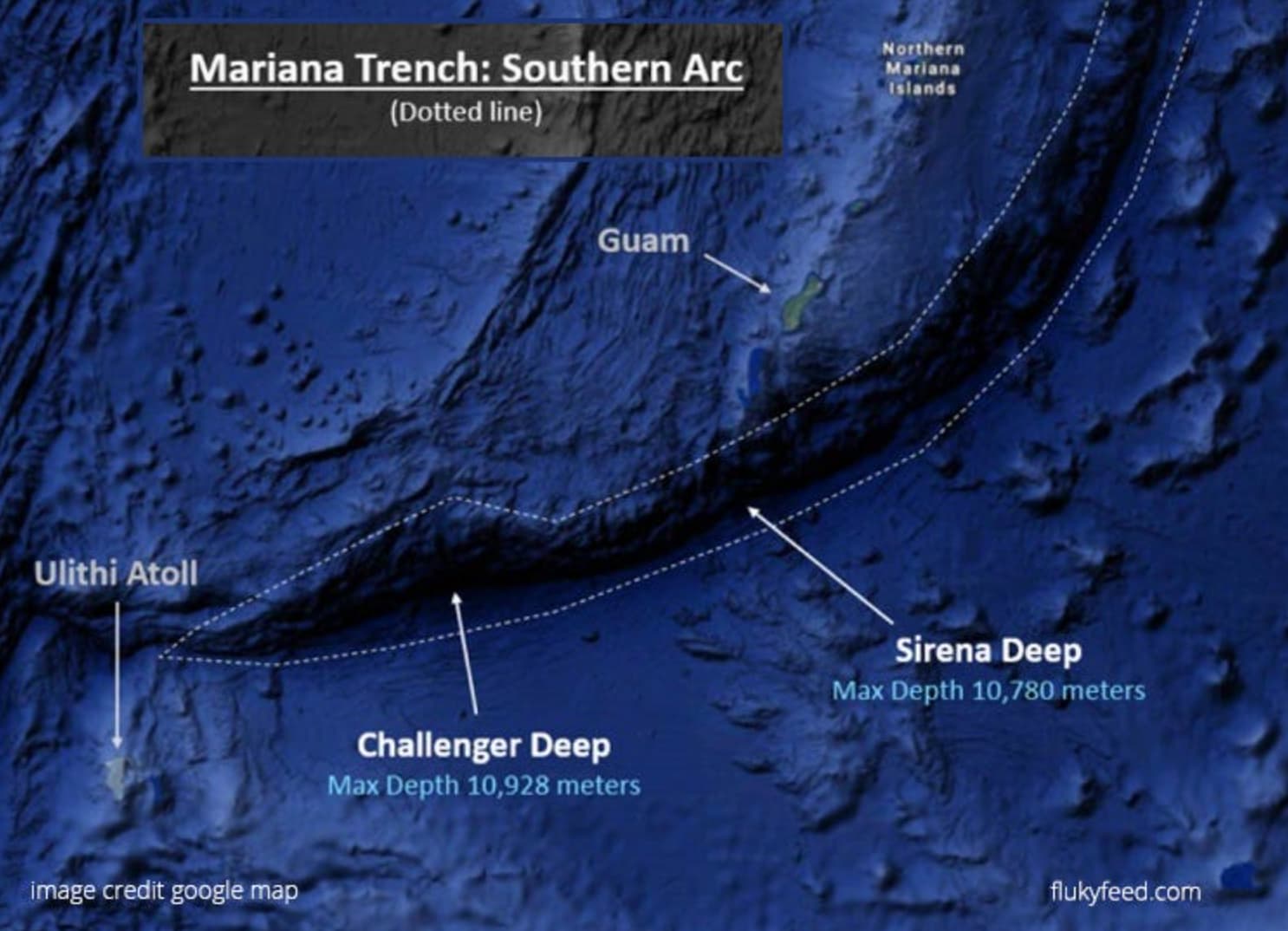 “Commercial airlines fly at a lower altitude than the depth of the [Mariana Trench’s] deepest point. It’s also 1,500 miles long and an average of 43 miles wide.”